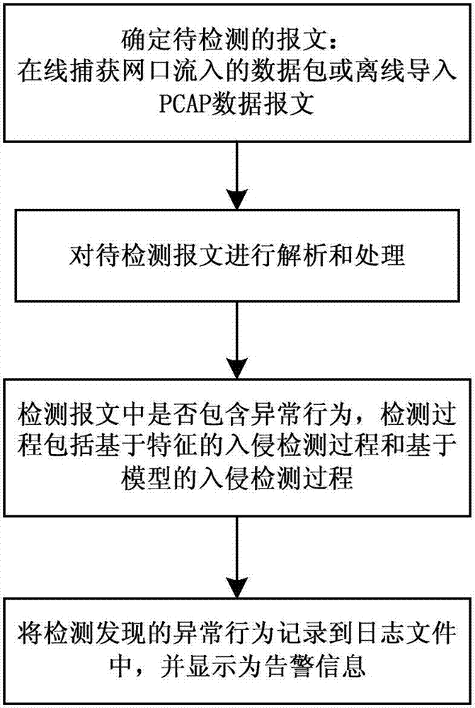 IEC60870-5-104 Protocol-based SCADA (supervisory control and data acquisition) network intrusion detection method and system