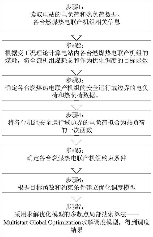 Optimal dispatching method for power station containing coal-fired combined heat and power generation unit