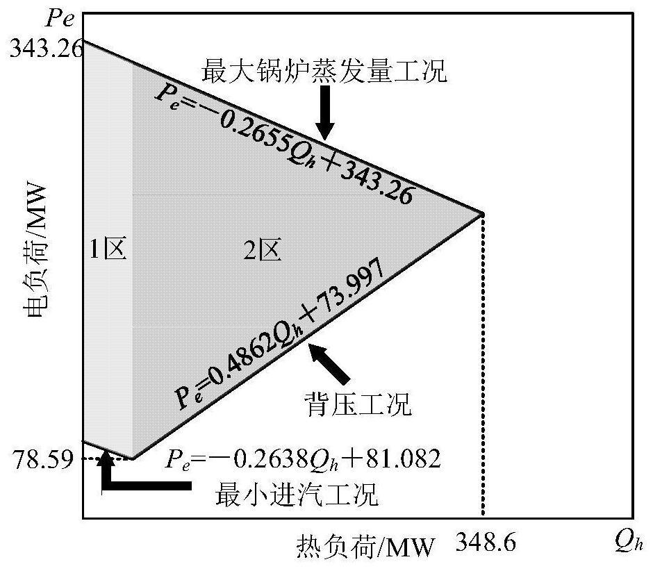 Optimal dispatching method for power station containing coal-fired combined heat and power generation unit