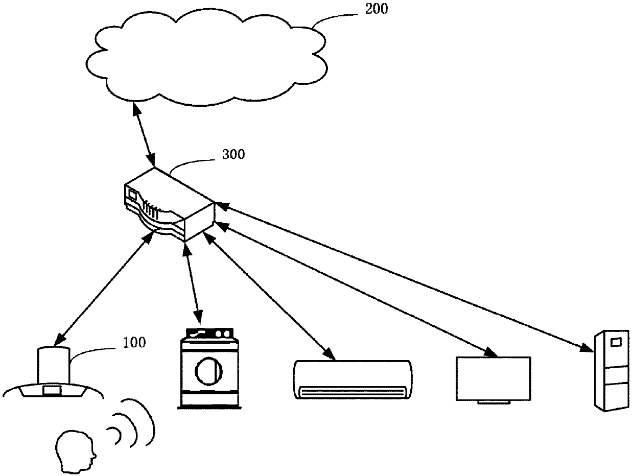 Speech control method of home appliance system and home appliance control system