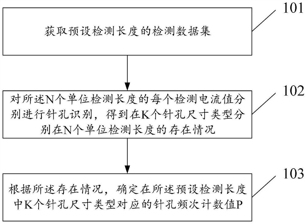 Enameled wire pinhole defect detection method