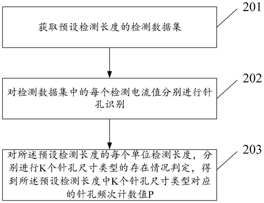 Enameled wire pinhole defect detection method