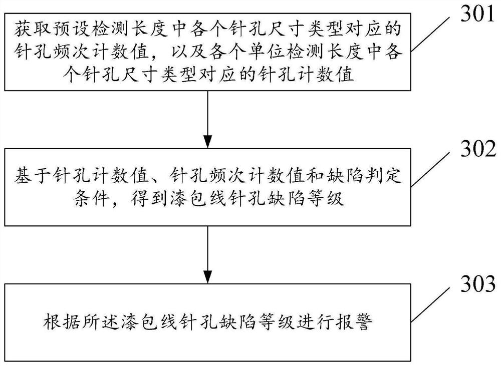 Enameled wire pinhole defect detection method