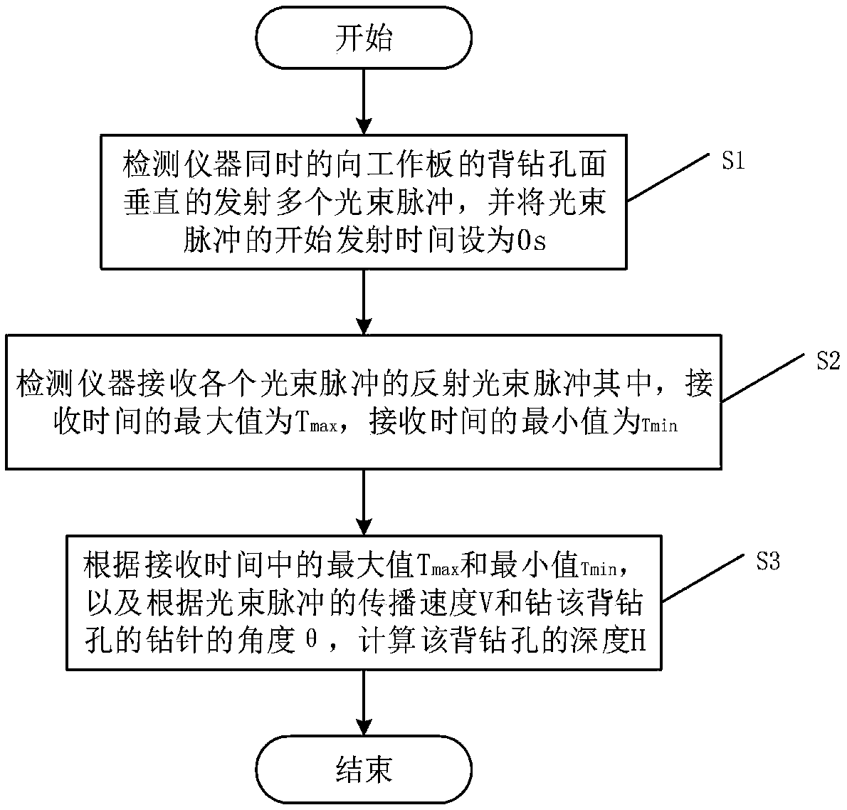 Optical detecting method and device for back drilling depth