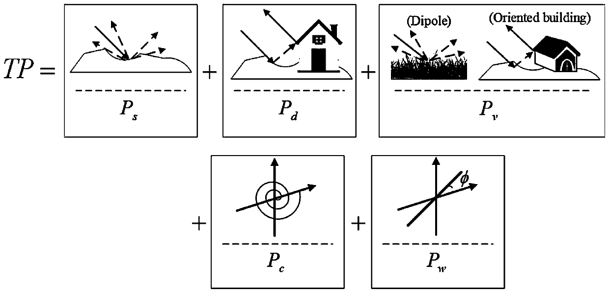 Radar remote sensing image scene feature description and classification method