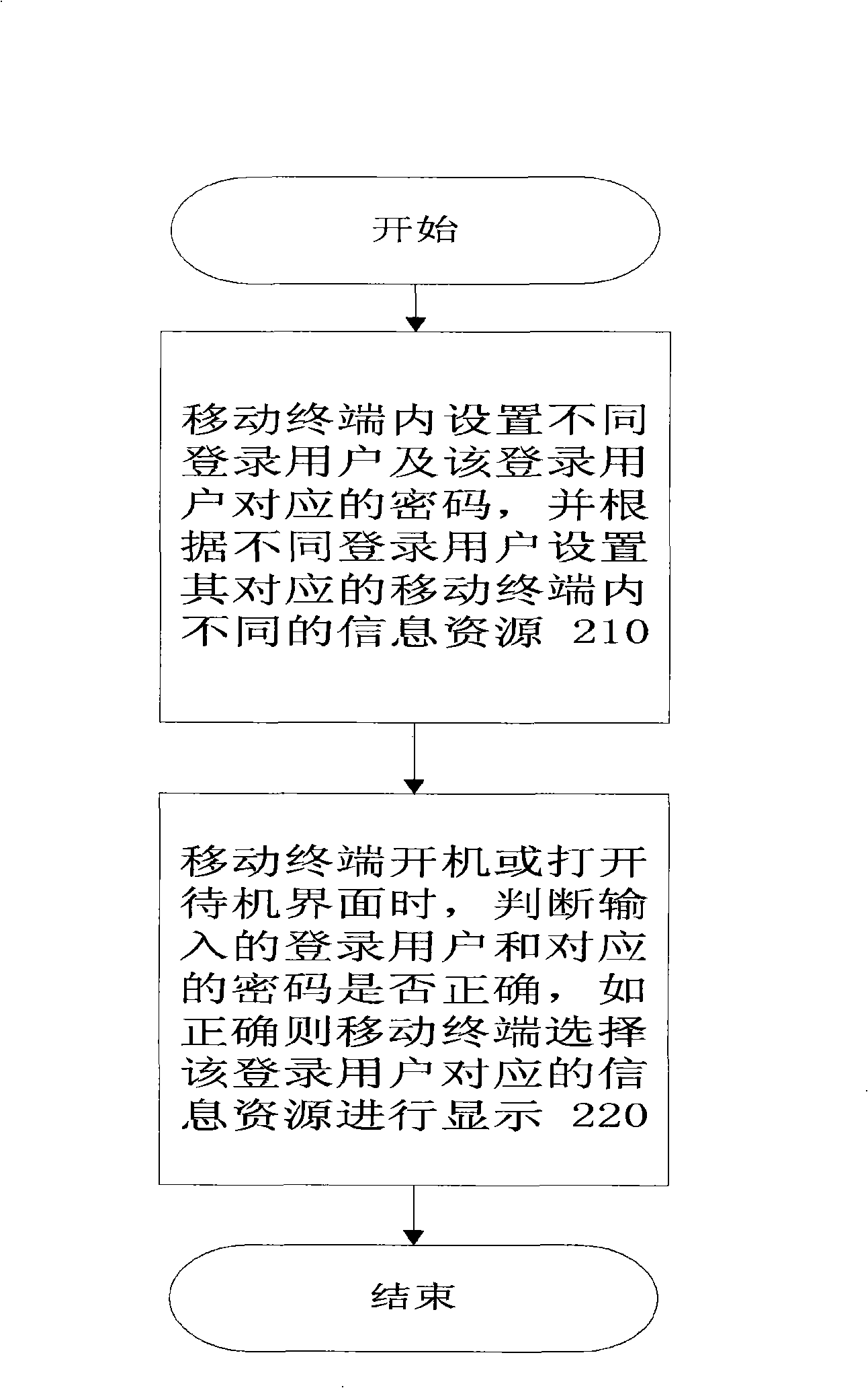 Method and apparatus for protecting mobile terminal private information