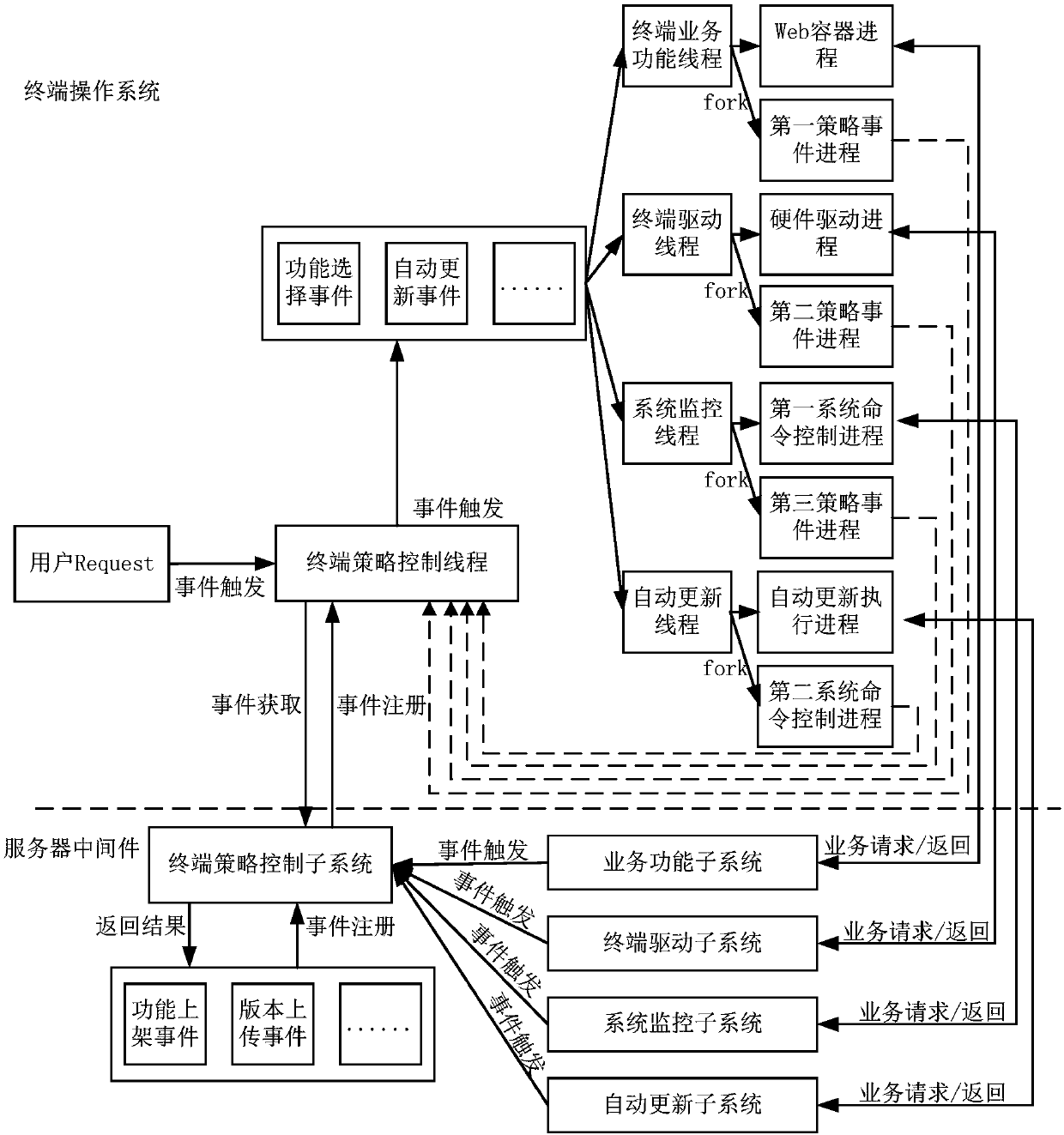 Architecture of self-service terminal