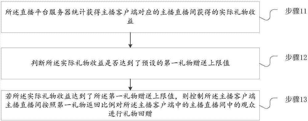 Gift giving method and system