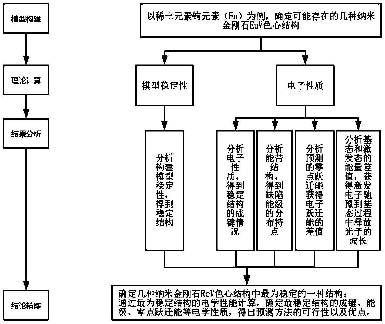 Method for predicting performance of nano diameter rare earth vacancy color center