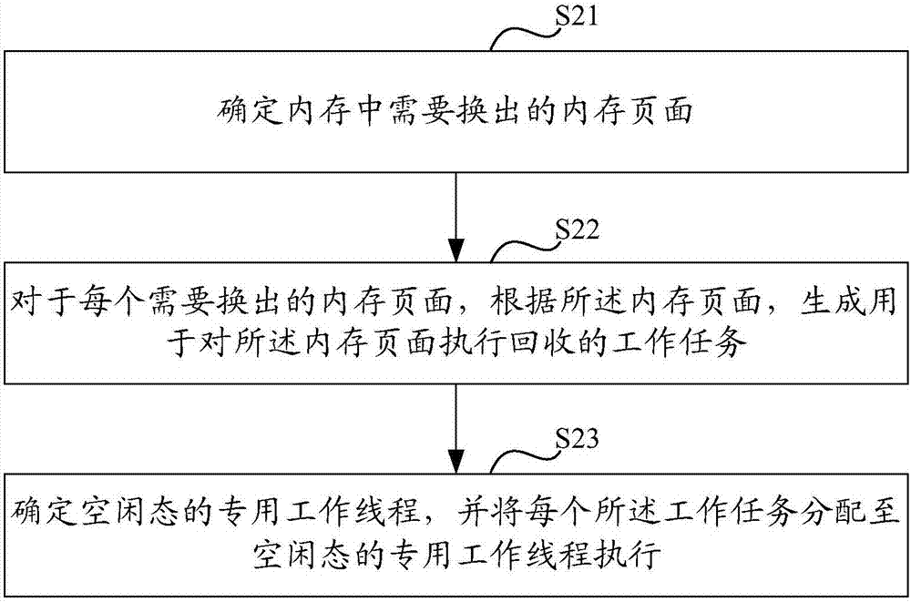 Memory management method and apparatus