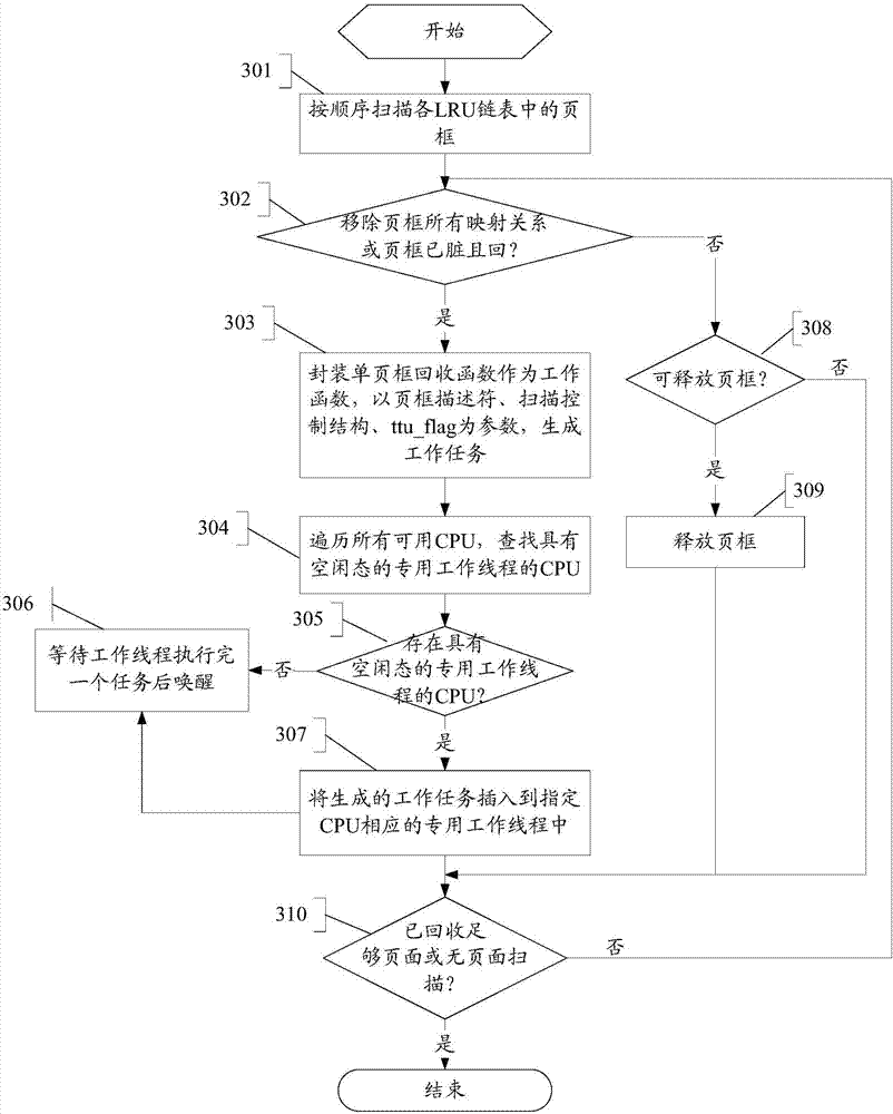 Memory management method and apparatus