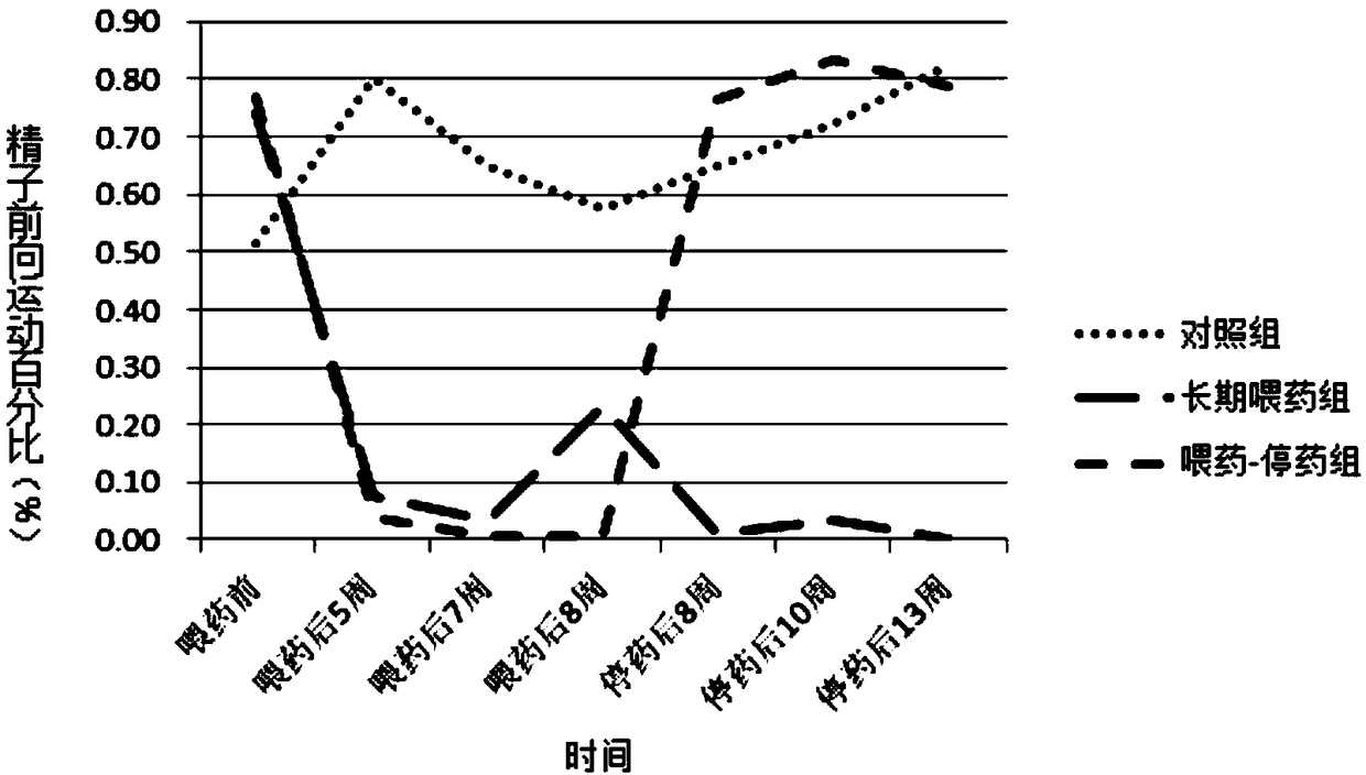 Application of triptonide in preparation of contraception and birth control drugs of macaca fascicularis