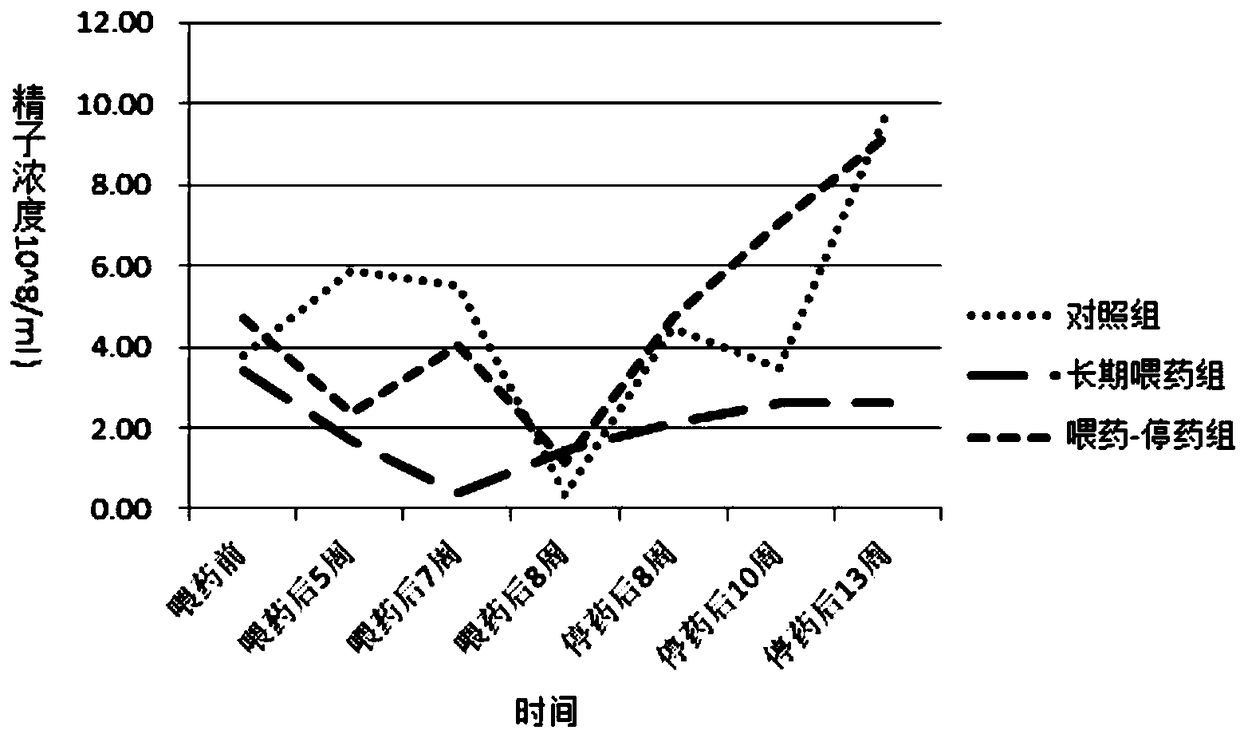 Application of triptonide in preparation of contraception and birth control drugs of macaca fascicularis