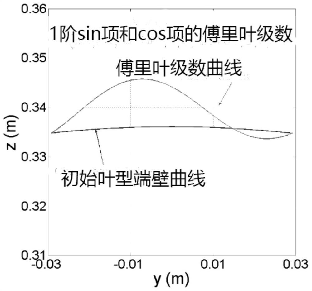 Modeling method for non-axisymmetric end wall of axial flow impeller