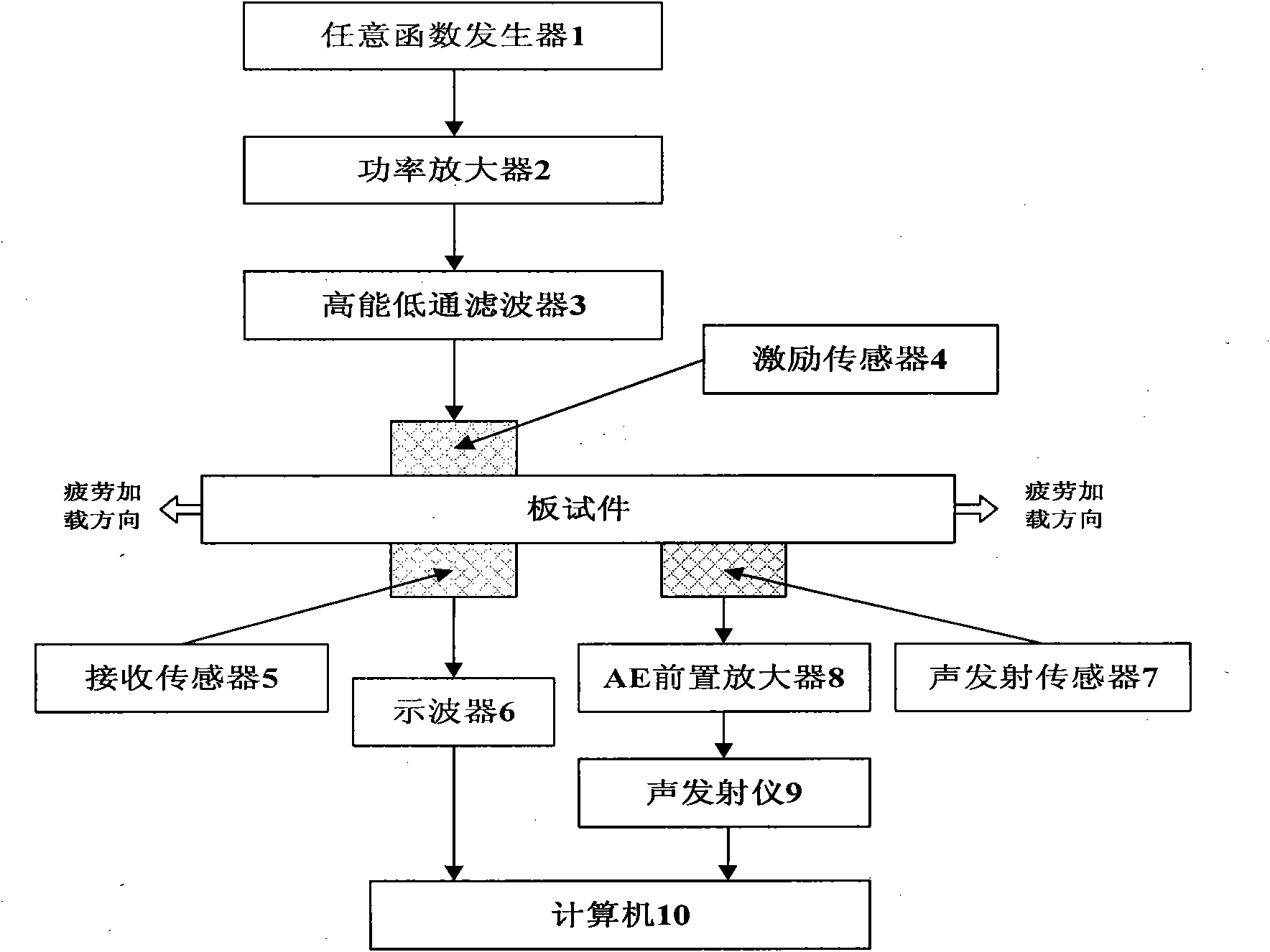 Method for non-linear ultrasonic online detection of early fatigue damage to metal material