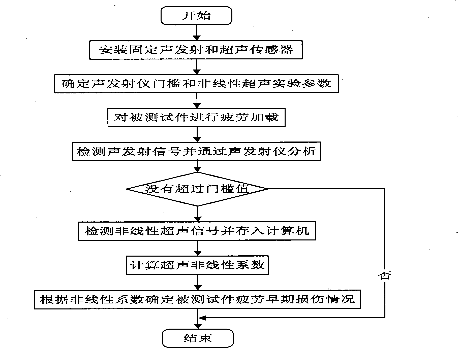 Method for non-linear ultrasonic online detection of early fatigue damage to metal material