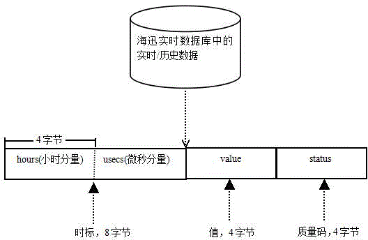 Metering producing real-time monitoring method based on real-time database