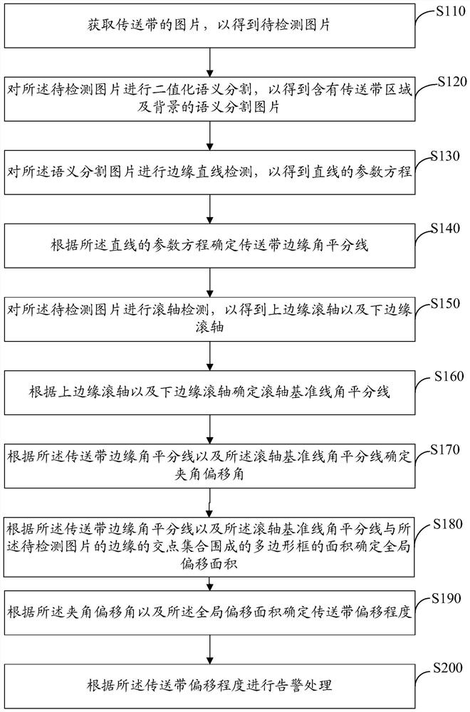 Conveyor belt deviation detection method and device, computer equipment and storage medium