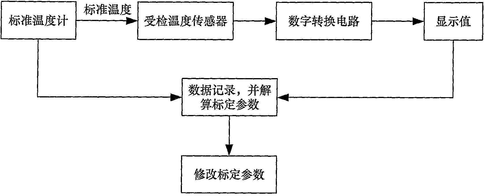 Temperature simple calibrating method suitable for reflection-type polarization-preserving fiber temperature sensor