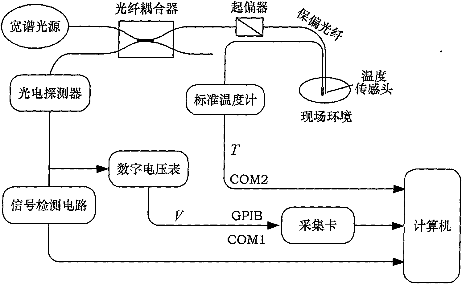 Temperature simple calibrating method suitable for reflection-type polarization-preserving fiber temperature sensor