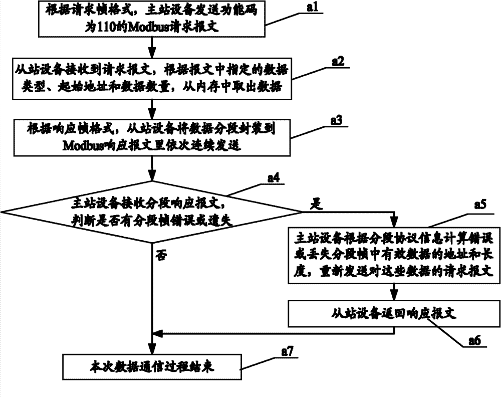 Method for performing large data volume communication between Modbus master station and Modbus slave station