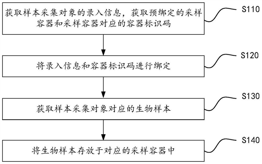 Novel crown nucleic acid sample collection method and system, electronic equipment and storage medium