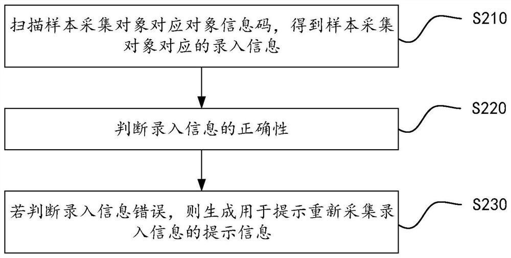 Novel crown nucleic acid sample collection method and system, electronic equipment and storage medium