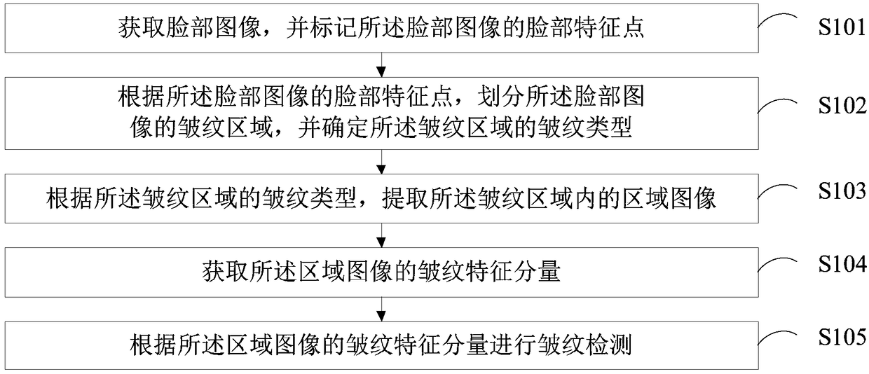 Face wrinkle detection method, device, computer device and storage medium