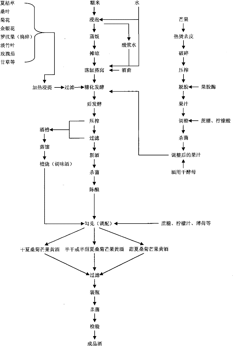 Preparation method of herb-tea fruit/vegetable yellow wine