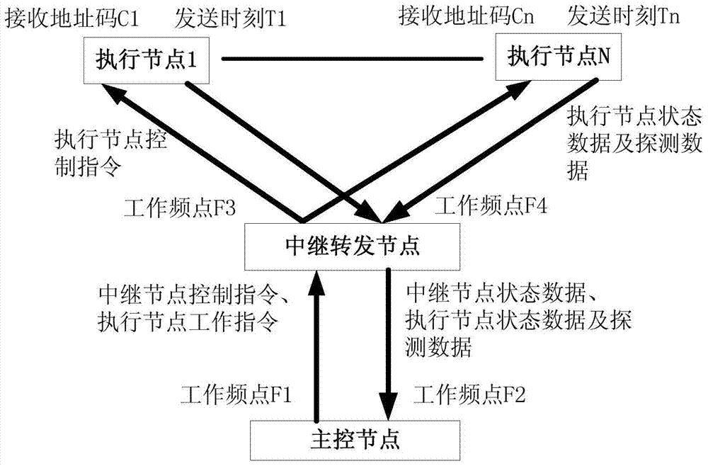 Network communication architecture applied to networking information transmission system and communication method