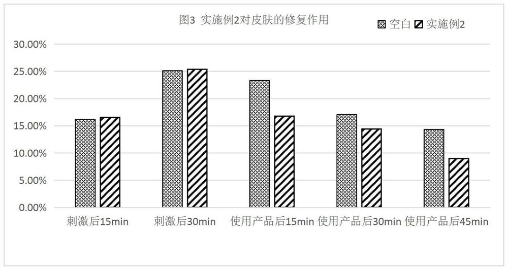 Preparation method and application of allergy-relieving and repairing compound