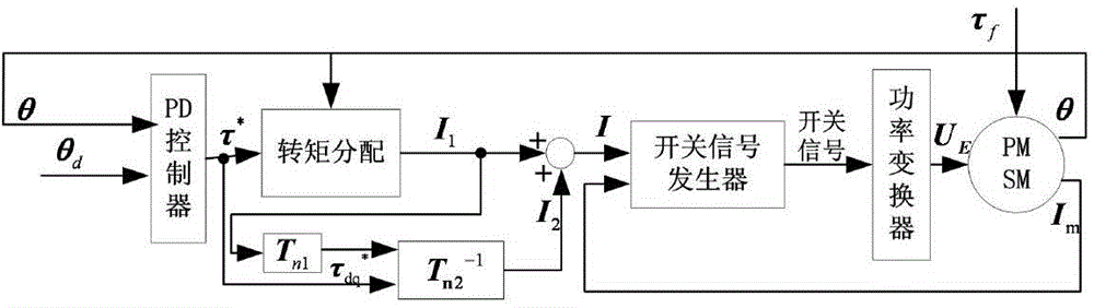 Torque control strategy for three degree-of-freedom permanent magnet spherical motor