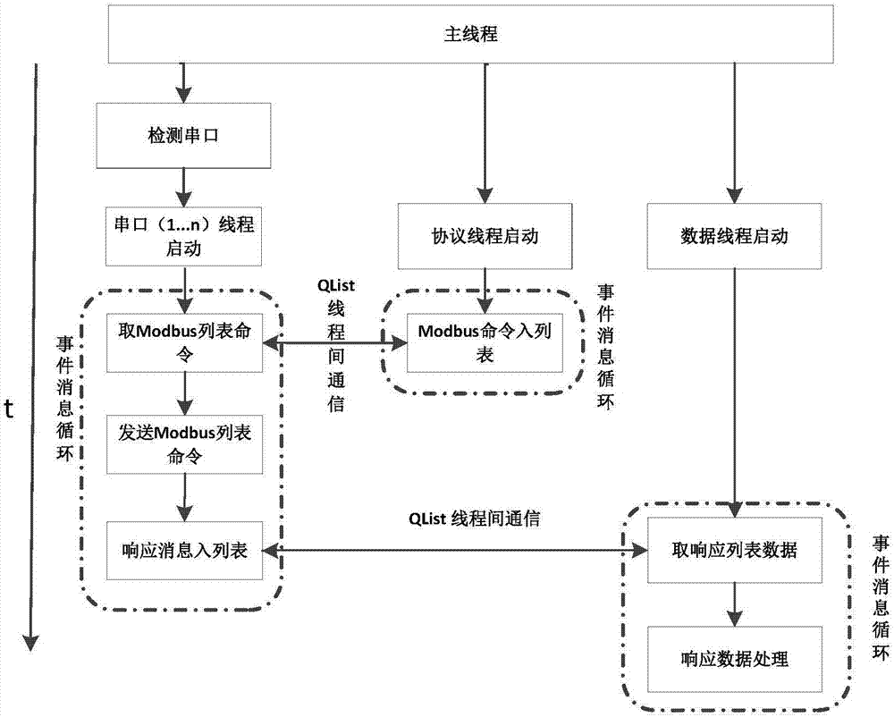 Modbus serial-port data processing method