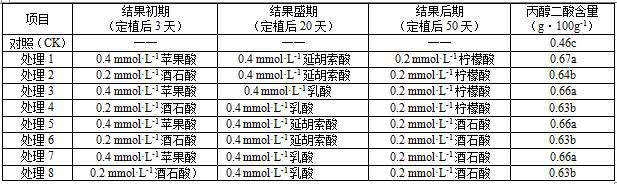 Organic acid application method for increasing content of tartronic acid in cucumbers