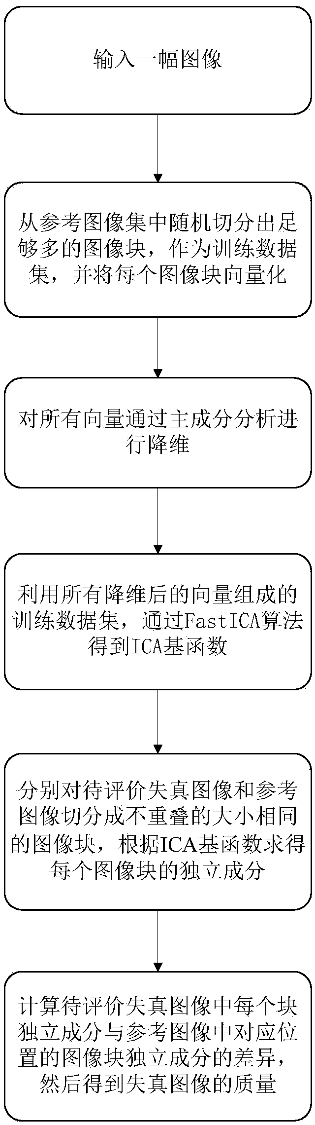 Image quality evaluation method based on independent component analysis