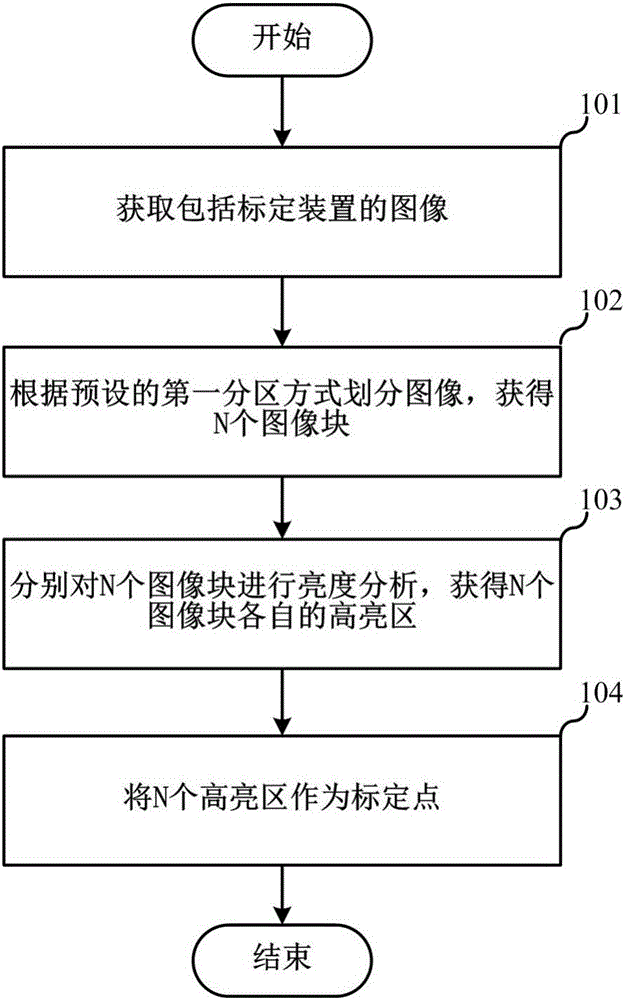 Foot scanner calibration method and device