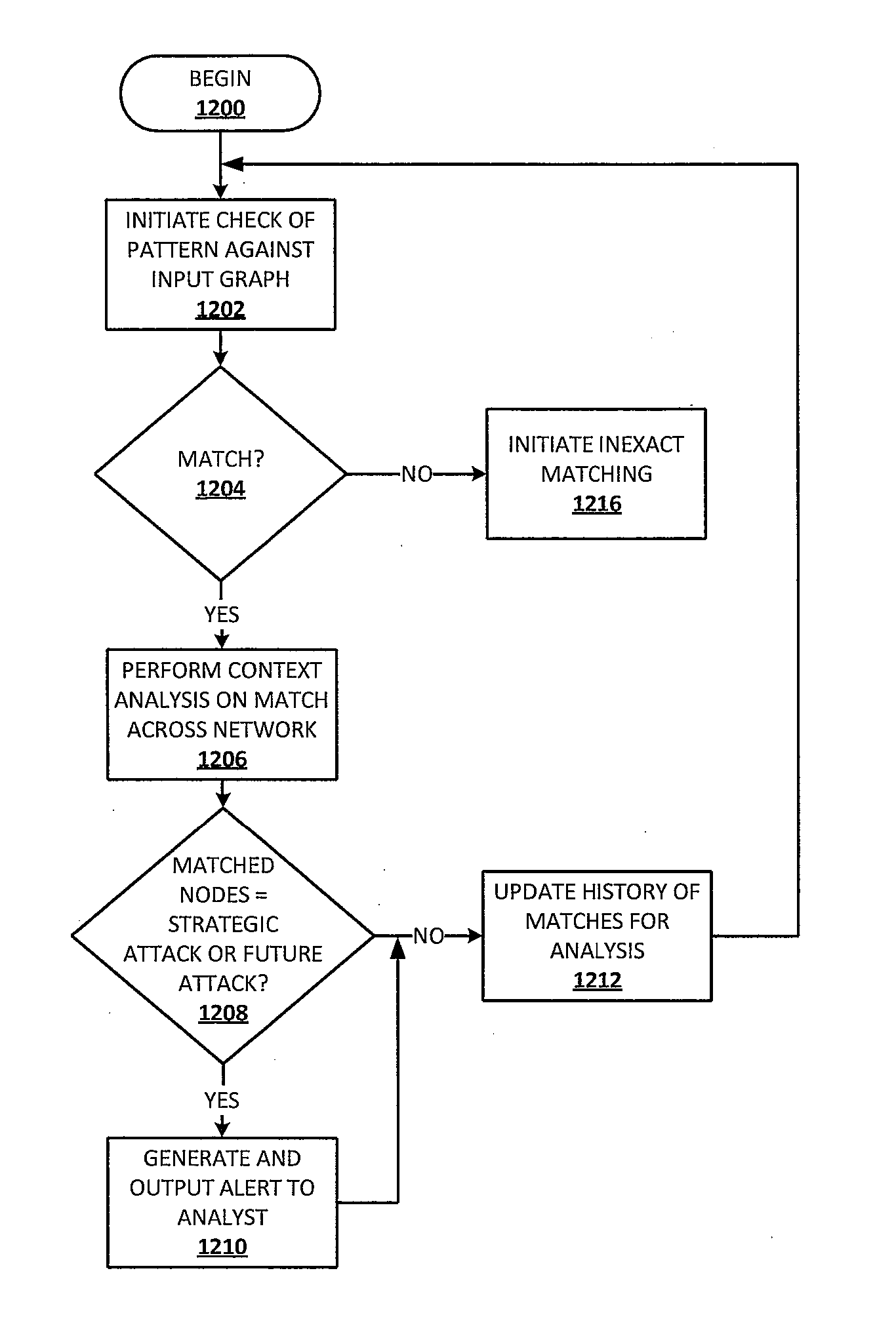 Tactical and strategic attack detection and prediction