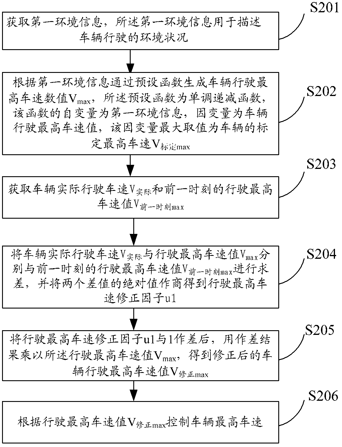 Control method and system for maximum driving speed of vehicle