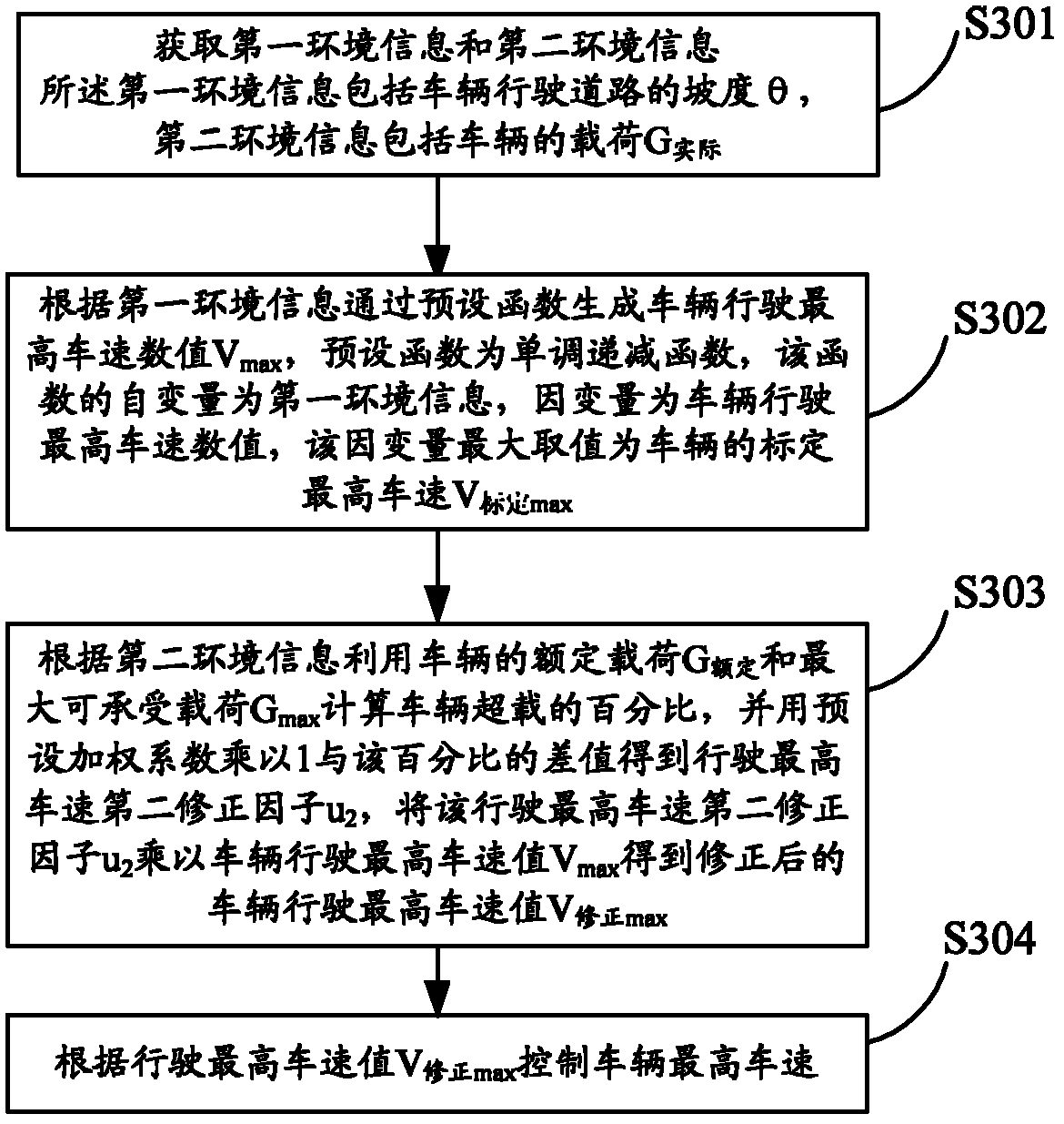 Control method and system for maximum driving speed of vehicle