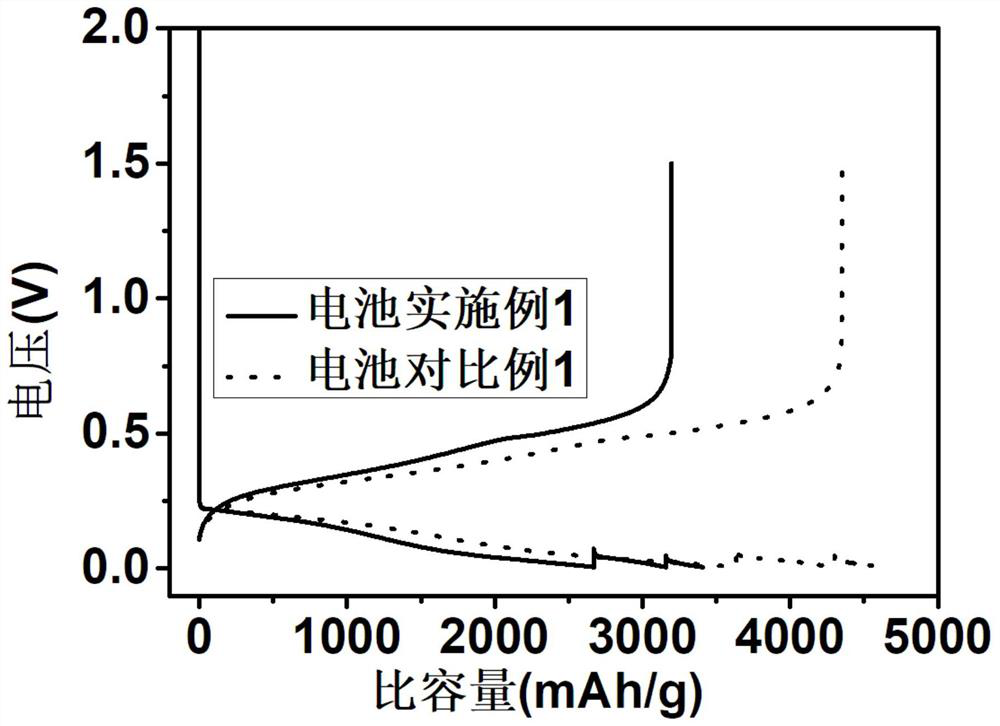 Composite nano-silicon negative electrode and preparation and application thereof