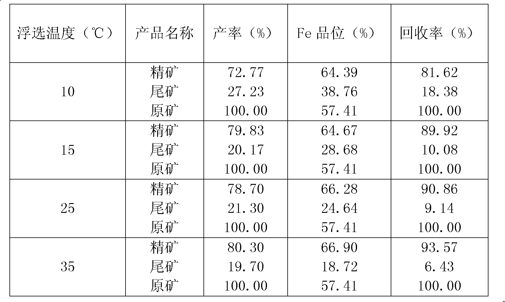 Iron ore flotation anion/cation collector and preparation method thereof