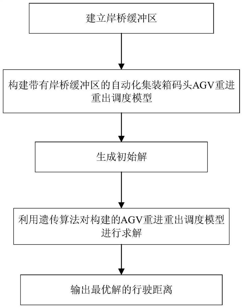 Planning method for AGV reentry and reexit path of automatic container wharf with quay crane buffer area