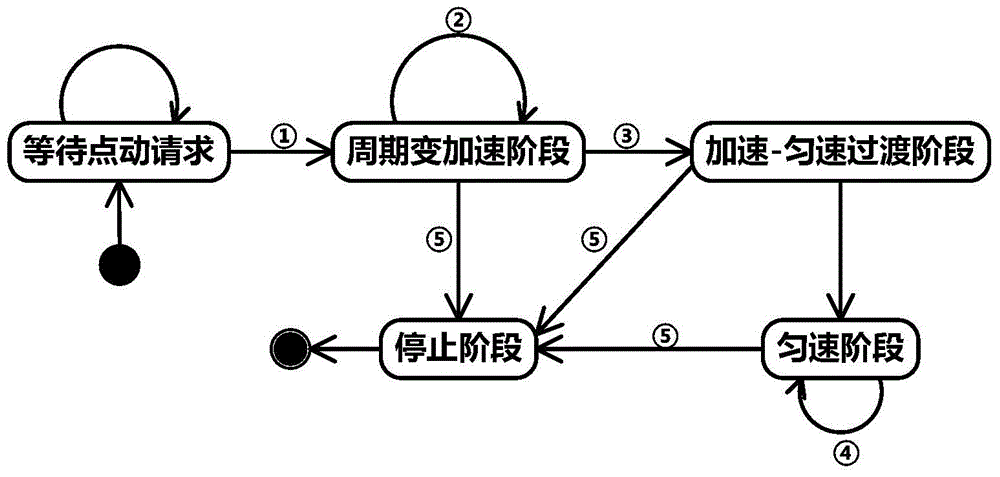 A speed control method for robot jog operation