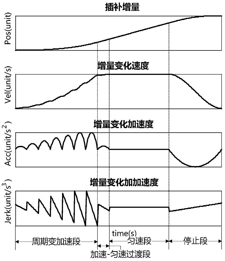 A speed control method for robot jog operation