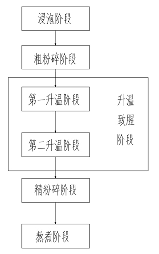 Pulping method