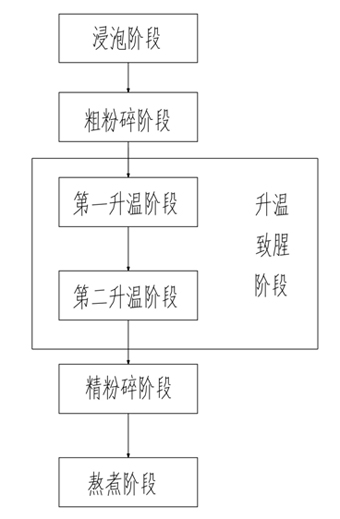 Pulping method