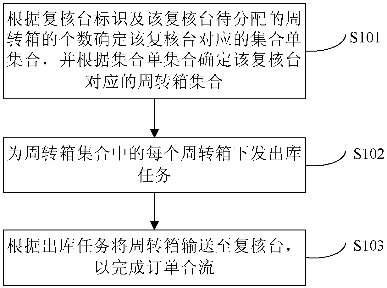 Order confluence method and device