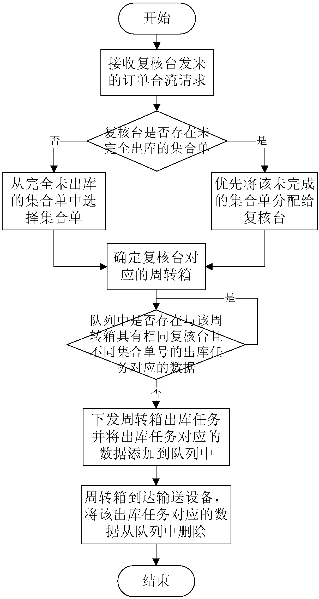 Order confluence method and device