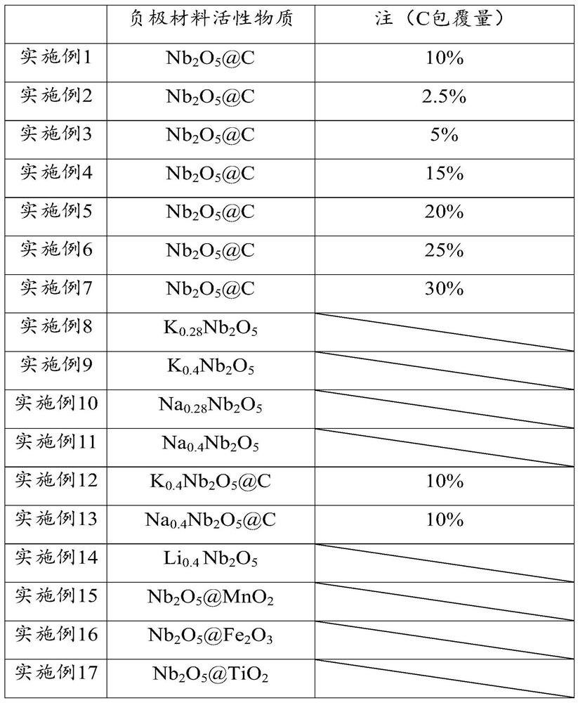 Potassium ion battery negative electrode active material, potassium ion battery negative electrode material, potassium ion battery negative electrode, potassium ion battery and application thereof