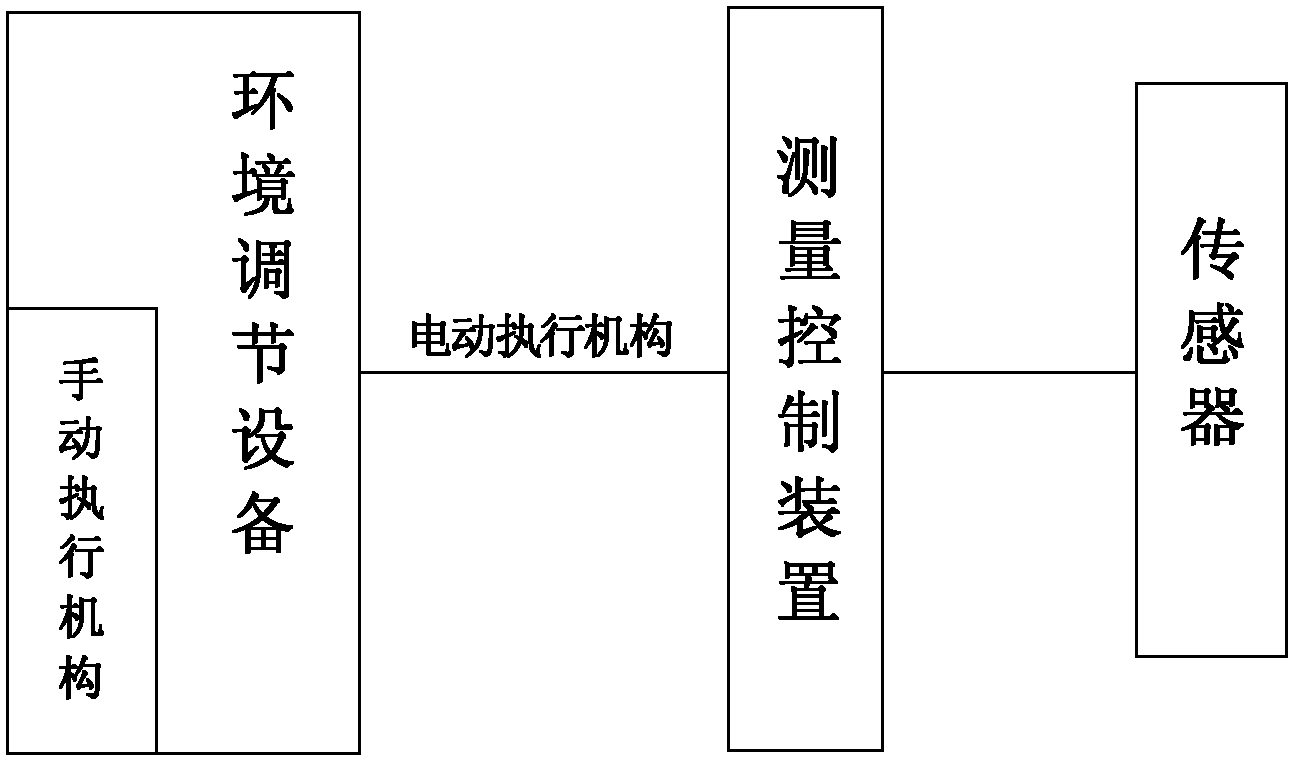 Double-mode control system for regulating internal environment of underground danger avoiding device and control method thereof